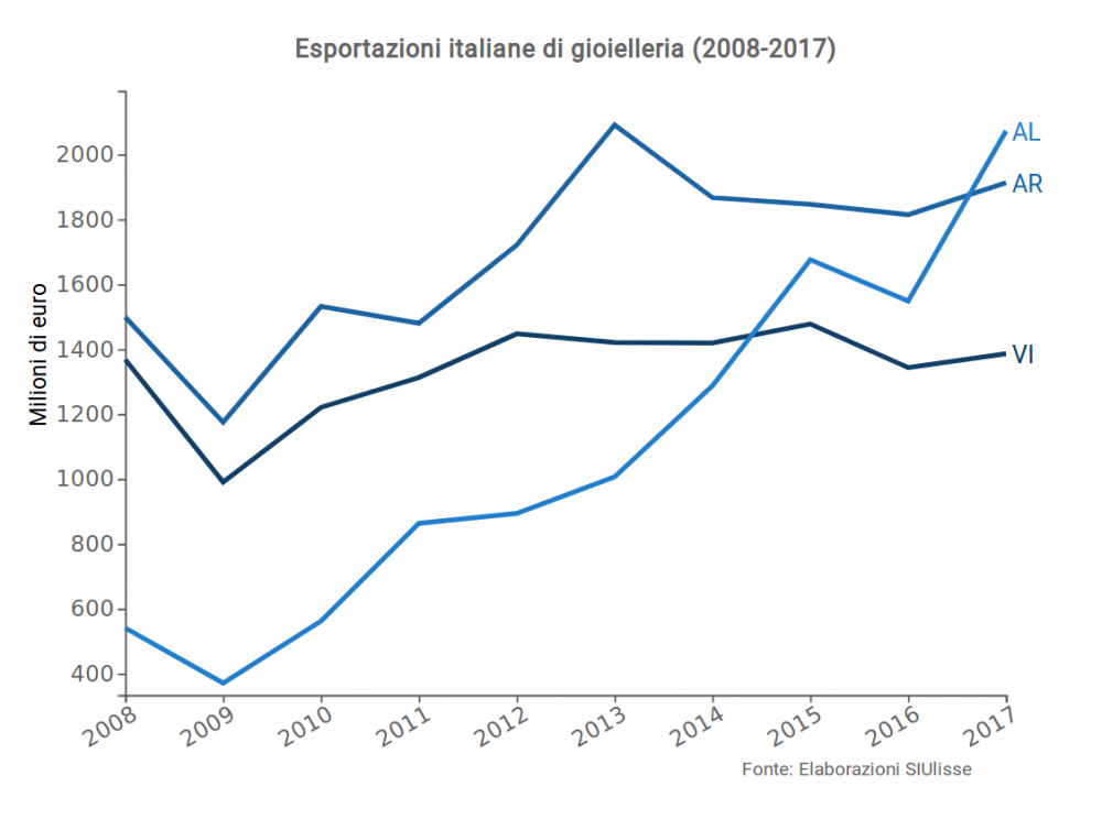 DiValenza - Esportazioni